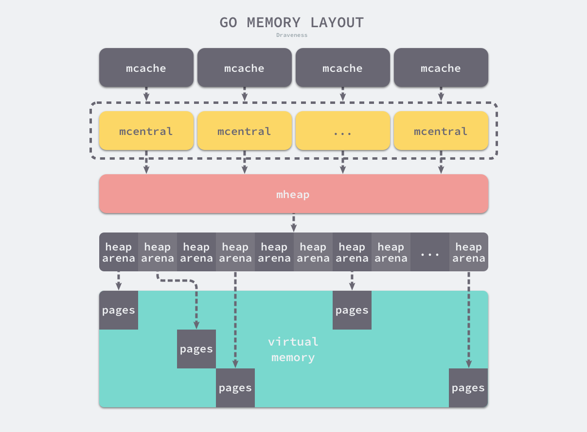 go-memory-layout.png