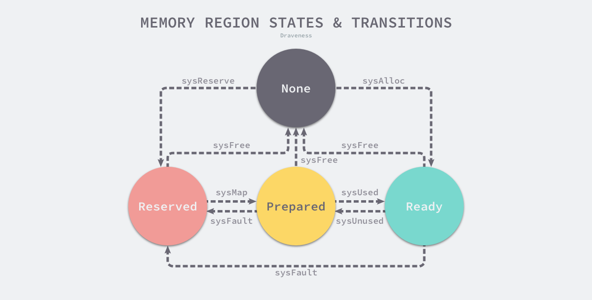 memory-regions-states-and-transitions.png