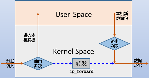 Linux 数据包处理流程.png