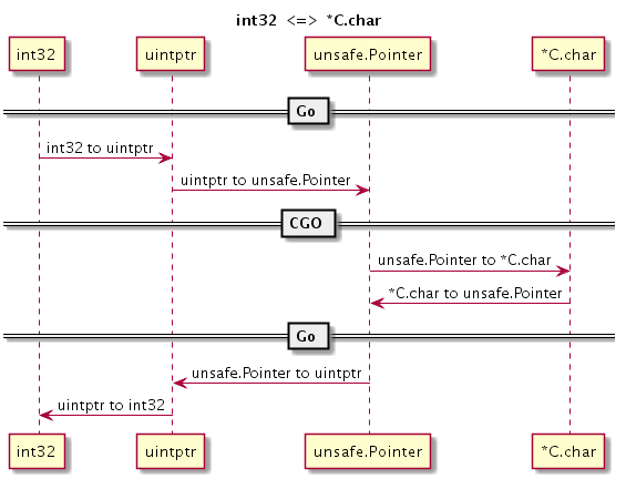 int32-to-char-ptr.png