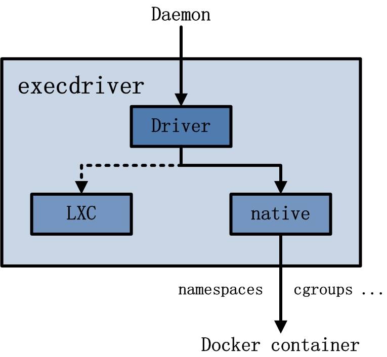 execdriver 架构.jpg