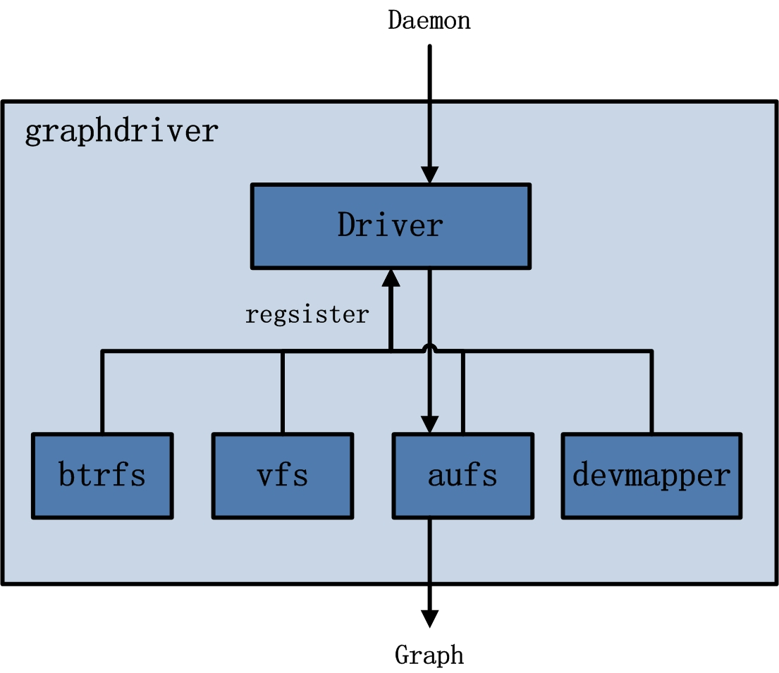 graphdriver 架构.png