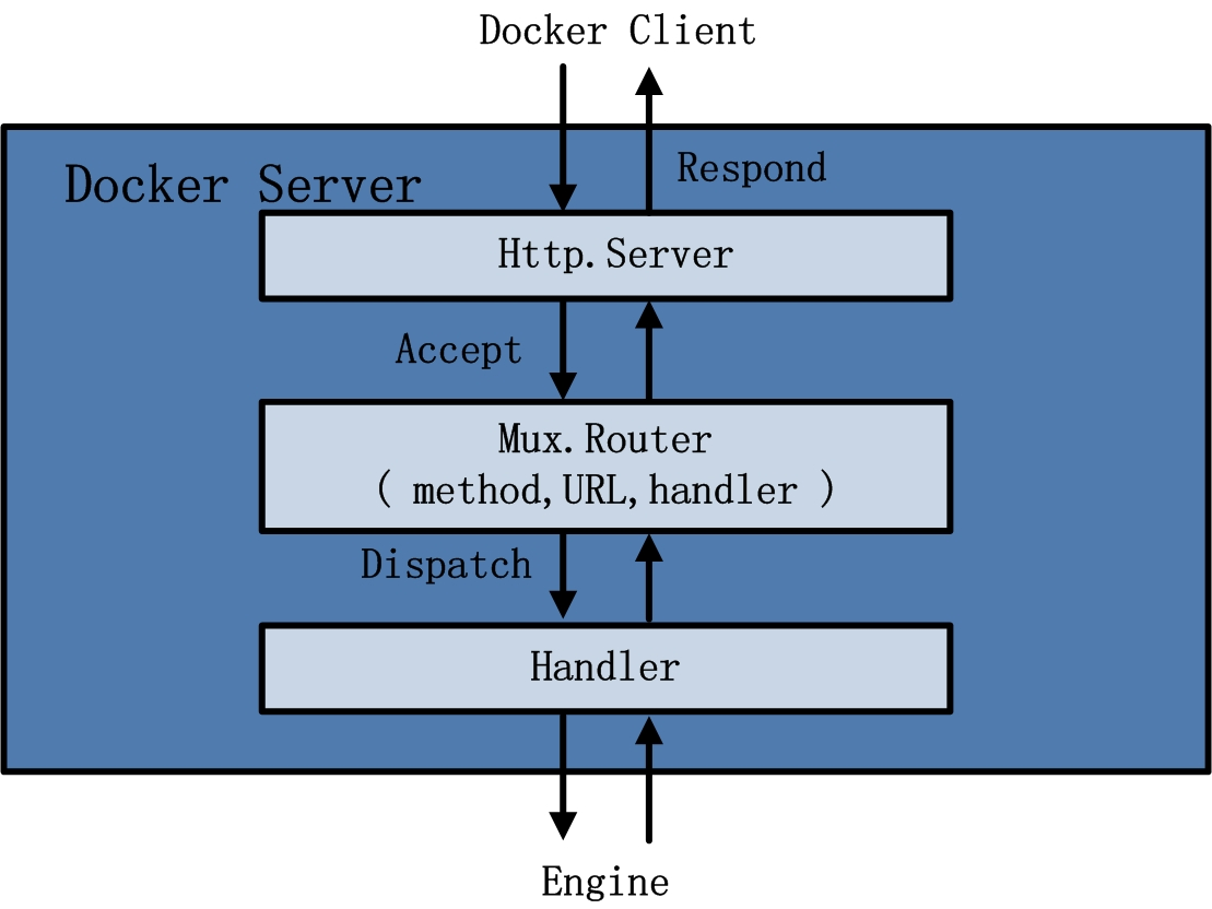 Docker Server 架构.png