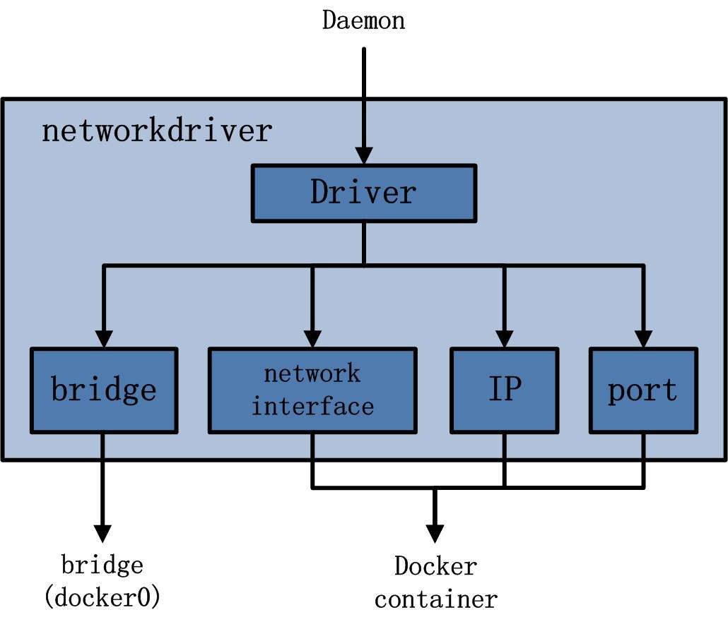 networkdriver 架构.jpg