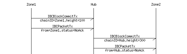 Figure of Zone1, Zone2, and Hub IBC without acknowledgement