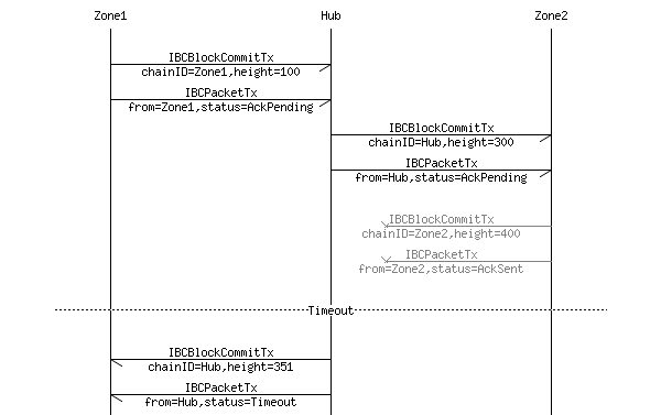 Figure of Zone1, Zone2, and Hub IBC with acknowledgement and timeout