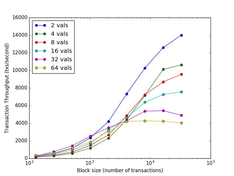 Figure of Tendermint throughput performance